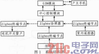 基于ZigBee的智能窗控制系统设计