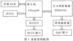 基于ATmega64的远程控制系统的研究 