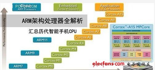 ARM处理器A8/A9/A15全解析