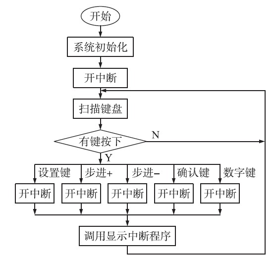 图6 系统主程序流程图