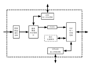 FPGA内部逻辑结构框图