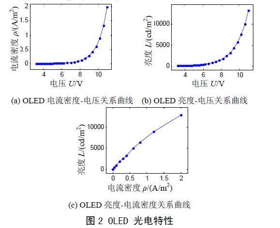 OLED的电流密度和电压的关系曲线及亮度和电压的关系曲线