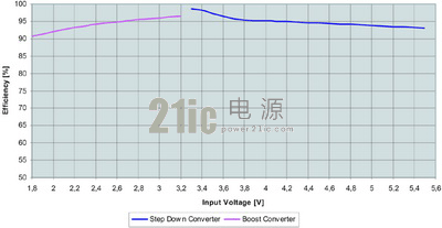 如何实现便携式产品电池的物尽其用