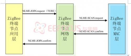 图4 终端节点加入网络流程图