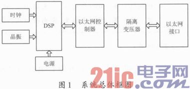 基于DM9000A的DSP以太网接口设计与实现