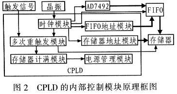CPLD的内部控制模块原理框图