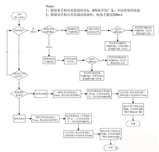 准确测量便携式设备电池剩余电量的方法