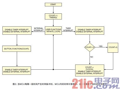 使用两个I/O引脚将4×3矩阵键盘连接至微控制器