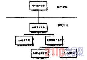 Linux电源管理行为过程