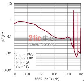 图 6：峰值仅为 4μV/√Hz 的输出噪声频谱密度使得 LTM8028 成为高灵敏度数据转换电路的上佳选择。