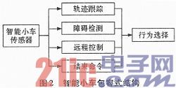 基于包容式结构的智能循迹小车设计