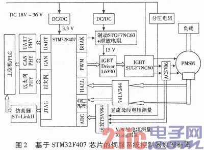 基于STM32F407的永磁同步电机伺服控制器设计