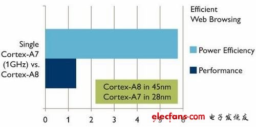 Cortex-A7处理器架构解析