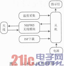 基于NRF905的无线温度采集系统设计