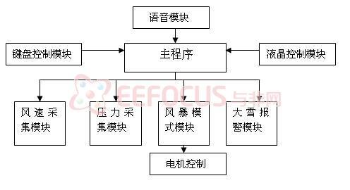 基于AVR的西瓜生产温室防灾控制系统