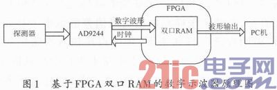 基于双口RAM核监测数字示波器设计研究