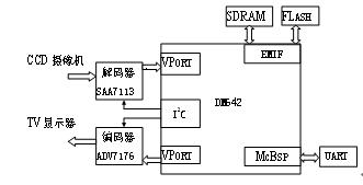 DSP视觉系统硬件组成结构图