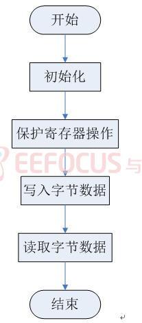 图 7 时钟模块操作子程序流程图