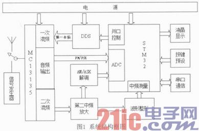 基于STM32的高频无线调制信号分析仪的设计与实现