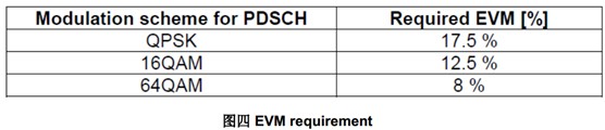 TD-LTE 发射机系统设计分析