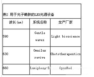 表2列出了用于光子嫩肤的部分LED光源设备