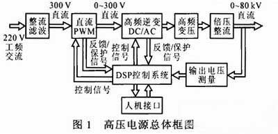 图1 高压电源的总体框图