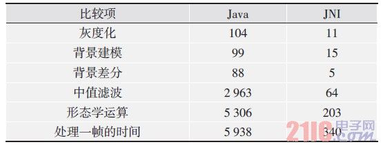 表1 主要算法Java和JNI实现的运行时间比较