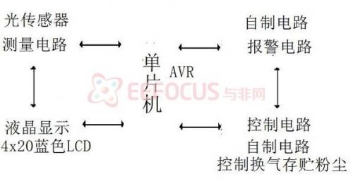 系统硬件结构框图