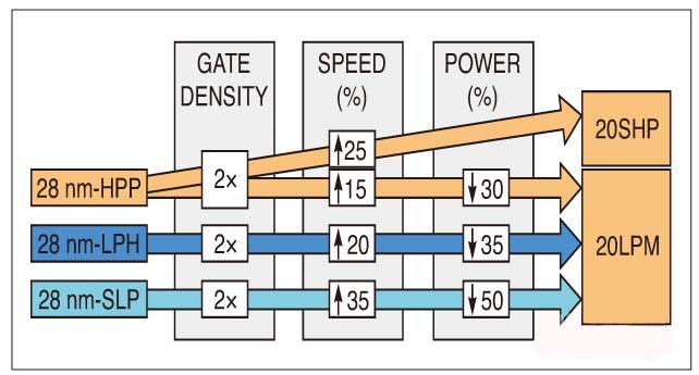 图1，台积电的28-HPL工艺待机功耗较40-LP工艺低40%以上