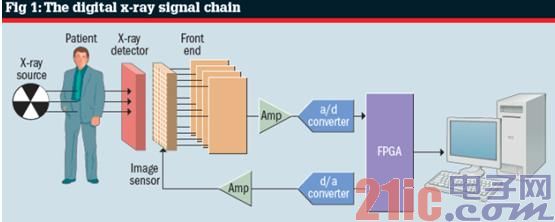 图1：数字X射线信号链