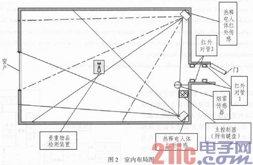 基于ARM的宿舍智能安防监测系统设计