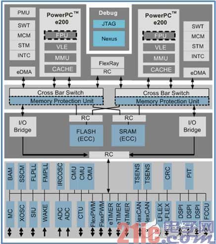 双核锁步MCU结构图