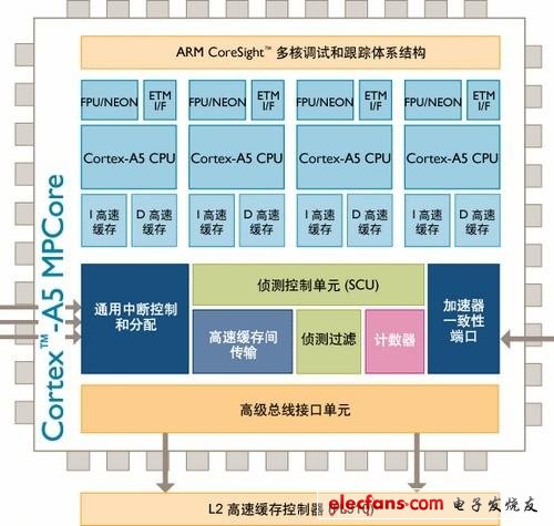 Cortex-A5处理器架构解析