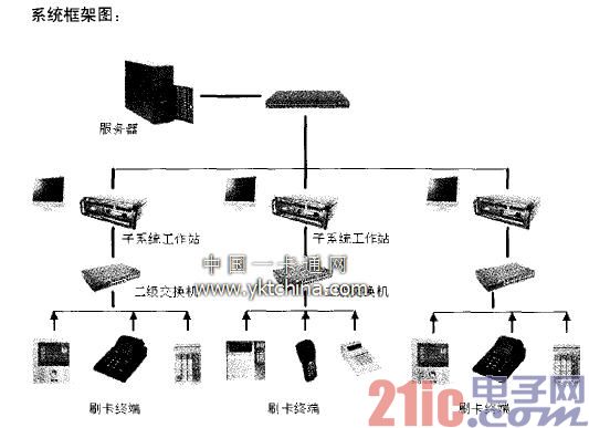 IPC-2402在校园一卡通系统框架图