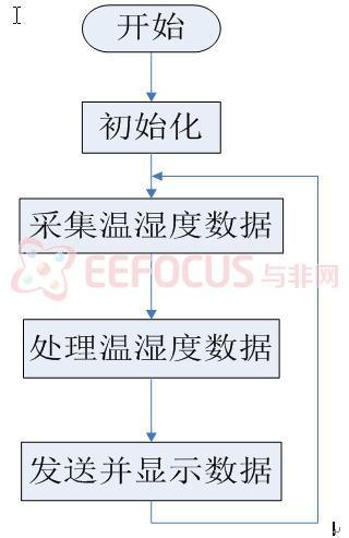 图 6 温湿度数据采集子程序流程图