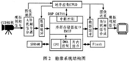 系统结构