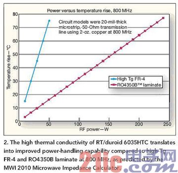微波射频设计中电子材料的选择对热管理的影响