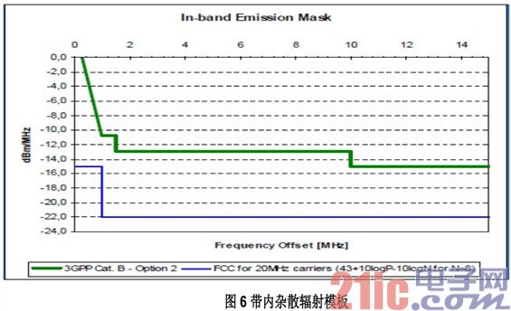 TD-LTE 发射机系统设计分析