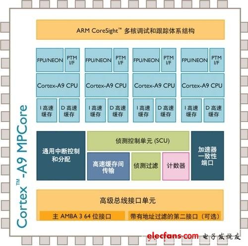 Cortex-A9处理器架构解析