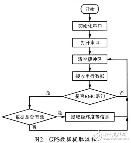 对GPS数据进行提取的具体流程