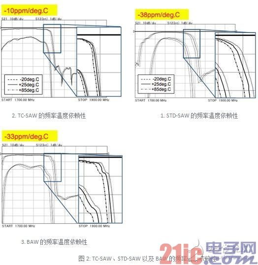 TC-SAW、STD-SAW以及BAW的频率温度依赖性的比较