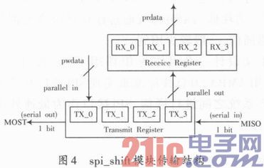 用于SOC的SPI接口设计与验证