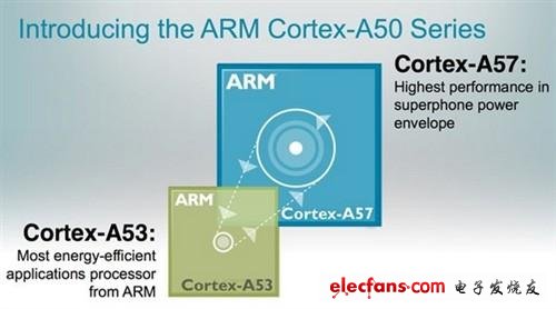 Cortex-A57、A53处理器