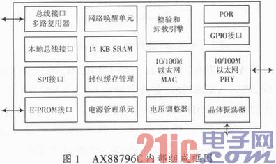 基于AX88796C的低功耗以太网接口模块设计