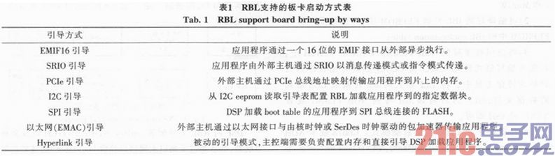 基于TMS320C6678的多核DSP加载模式研究