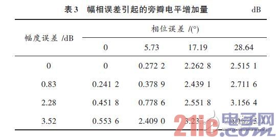 不同幅相误差条件下旁瓣电平的增加量