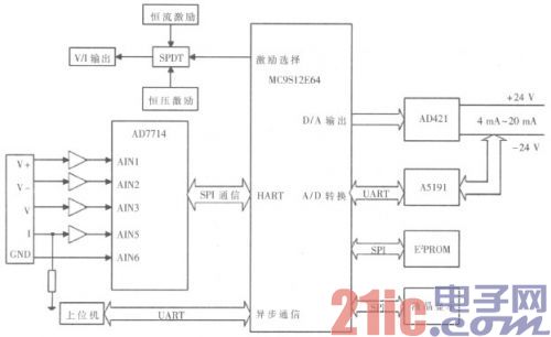 基于HART协议的通用型多通道智能变送器的设计与实现