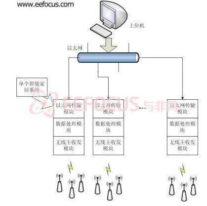 图3  小区监控系统