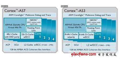 Cortex-A57、A53处理器