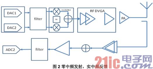 TD-LTE 发射机系统设计分析